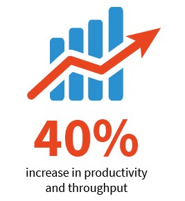 40% increase in productivity